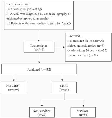 Incidence- and In-hospital Mortality-Related Risk Factors of Acute Kidney Injury Requiring Continuous Renal Replacement Therapy in Patients Undergoing Surgery for Acute Type a Aortic Dissection